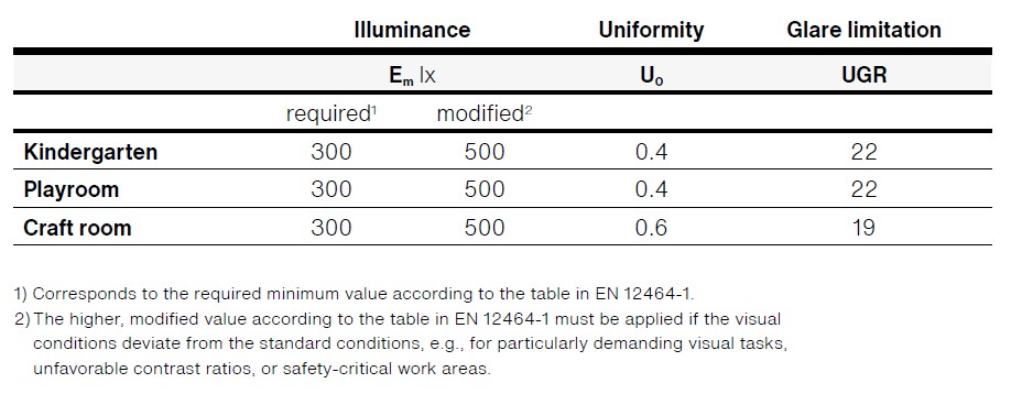 Table showing the normative requirements for lighting in daycare centers