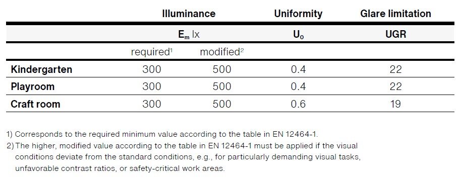 Table showing the normative requirements for lighting in daycare centers
