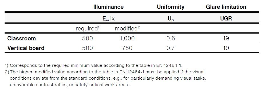 Table of normative requirements for the lighting of a classroom
