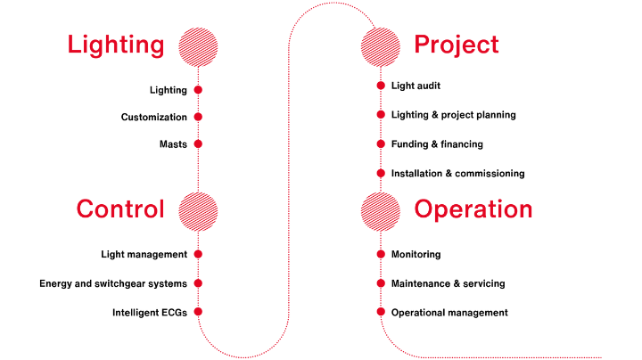 Illustration of the entire service loop and solution from lighting to control, project and operation.