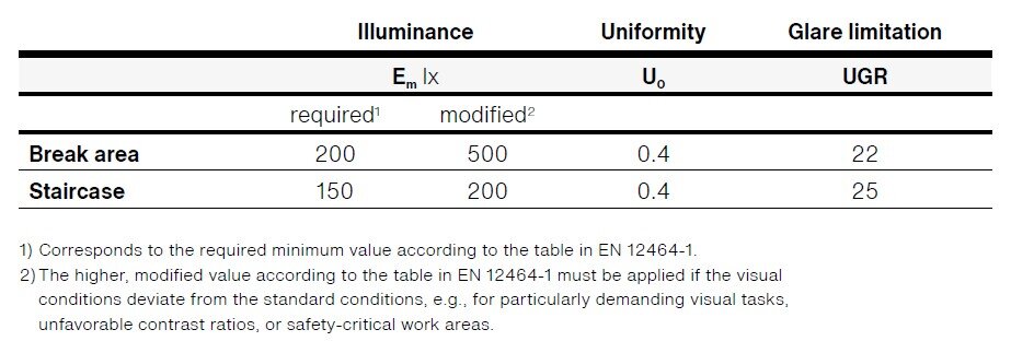 Table showing the normative requirements for the lighting of meeting and movement spaces
